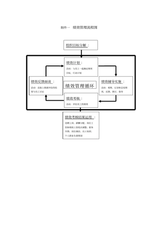 (完整word版)公司绩效考核流程图及详细附表