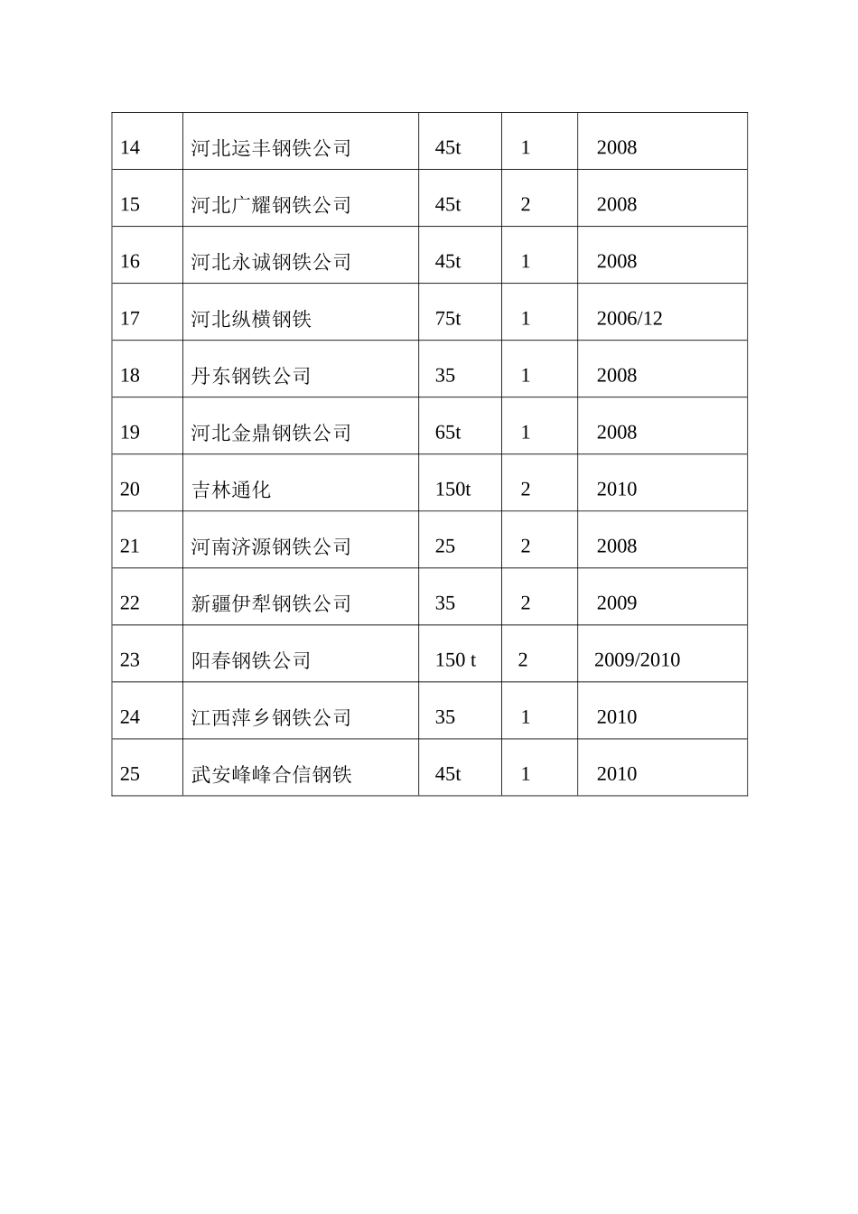 我公司部分转炉除尘一文、二文喉口除尘设备_第3页
