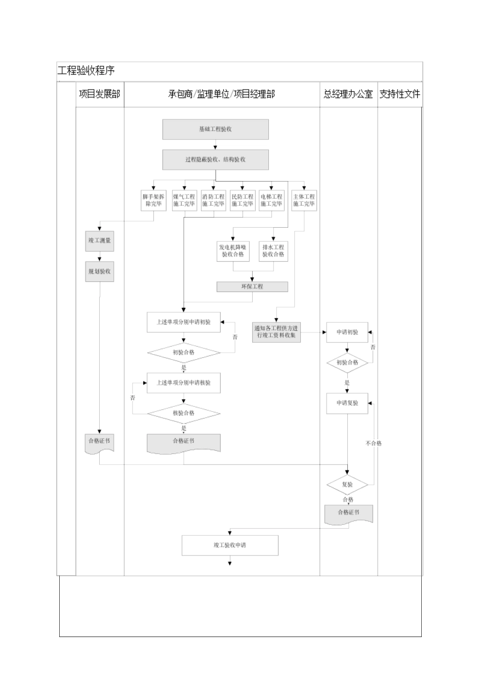 工程验收作业指引_第3页