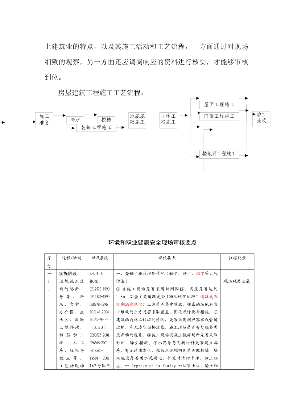 房建施工现场ES审核要点_第3页