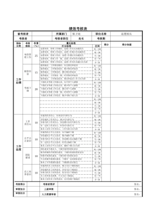 新华信-德龙钢铁巡逻组长绩效考核表
