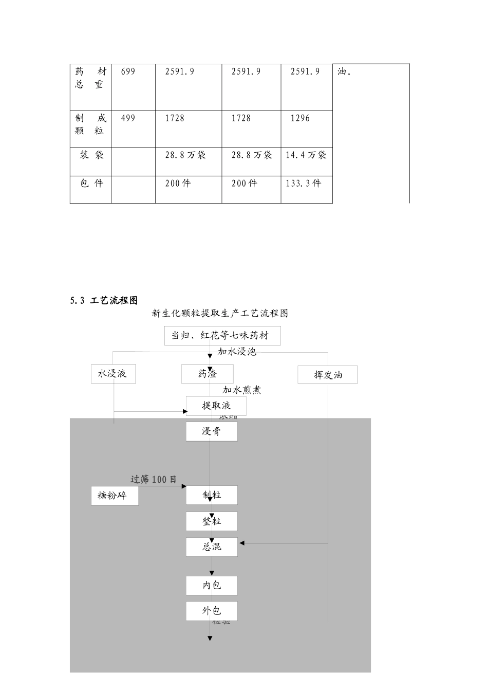 新生化颗粒生产工艺规程_第3页