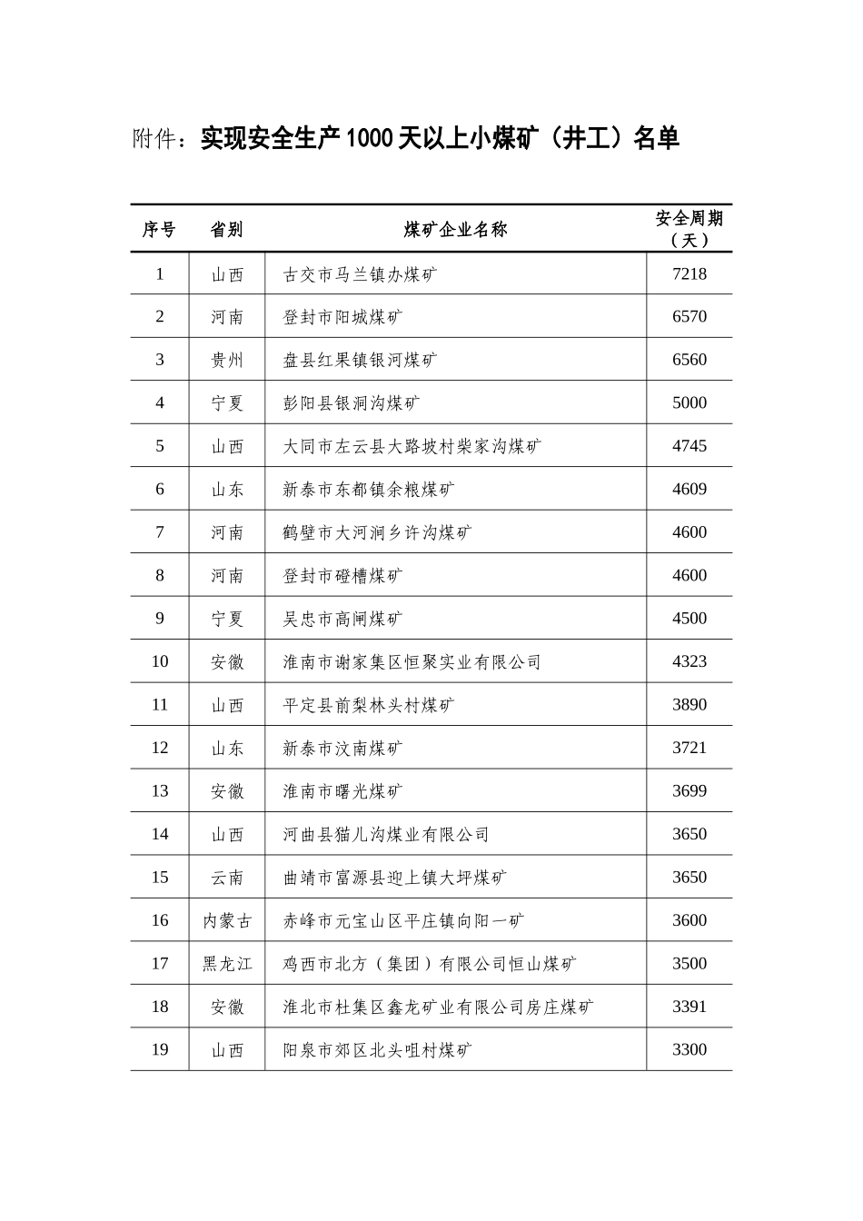 附件实现安全生产1000天以上小煤矿(井工)名单_第1页