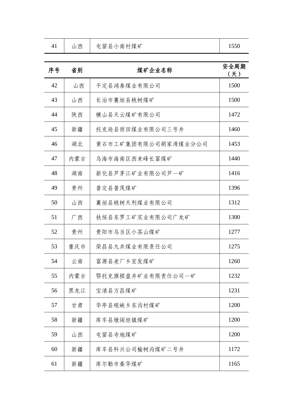 附件实现安全生产1000天以上小煤矿(井工)名单_第3页