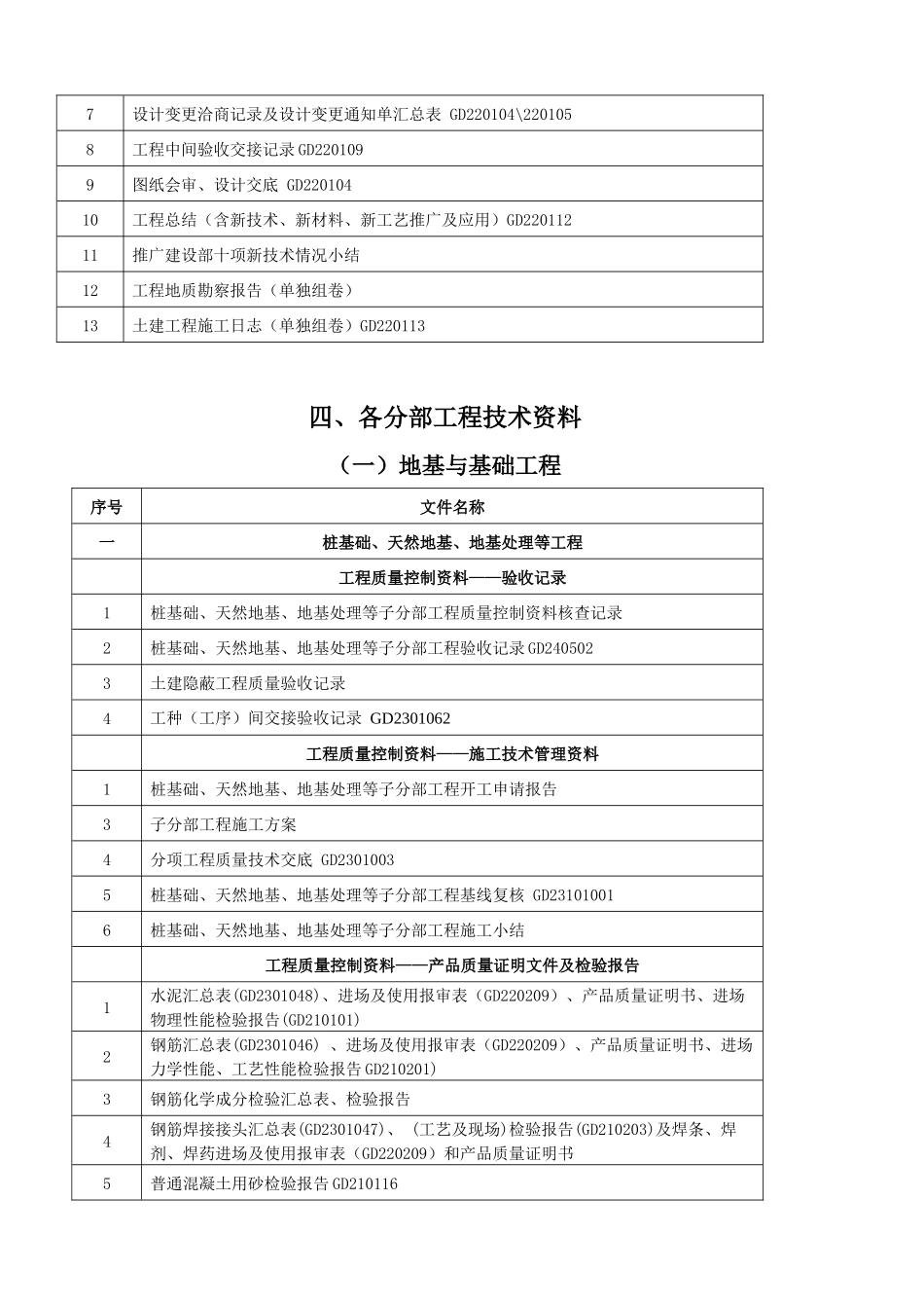 建筑工程施工技术资料目录_第3页
