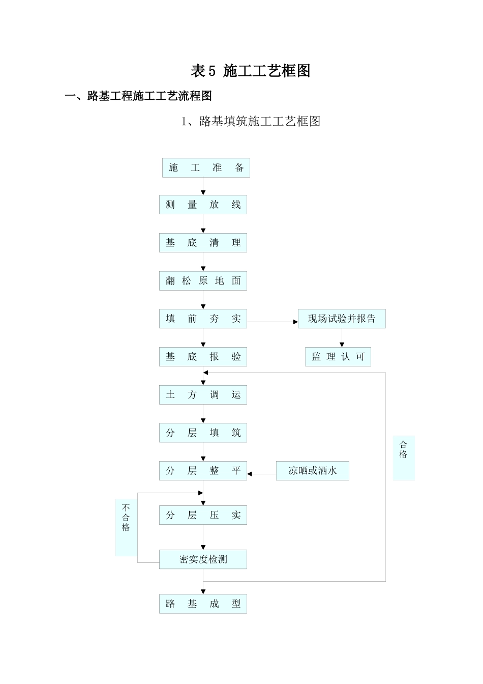 表5_工程施工工艺流程图_第1页