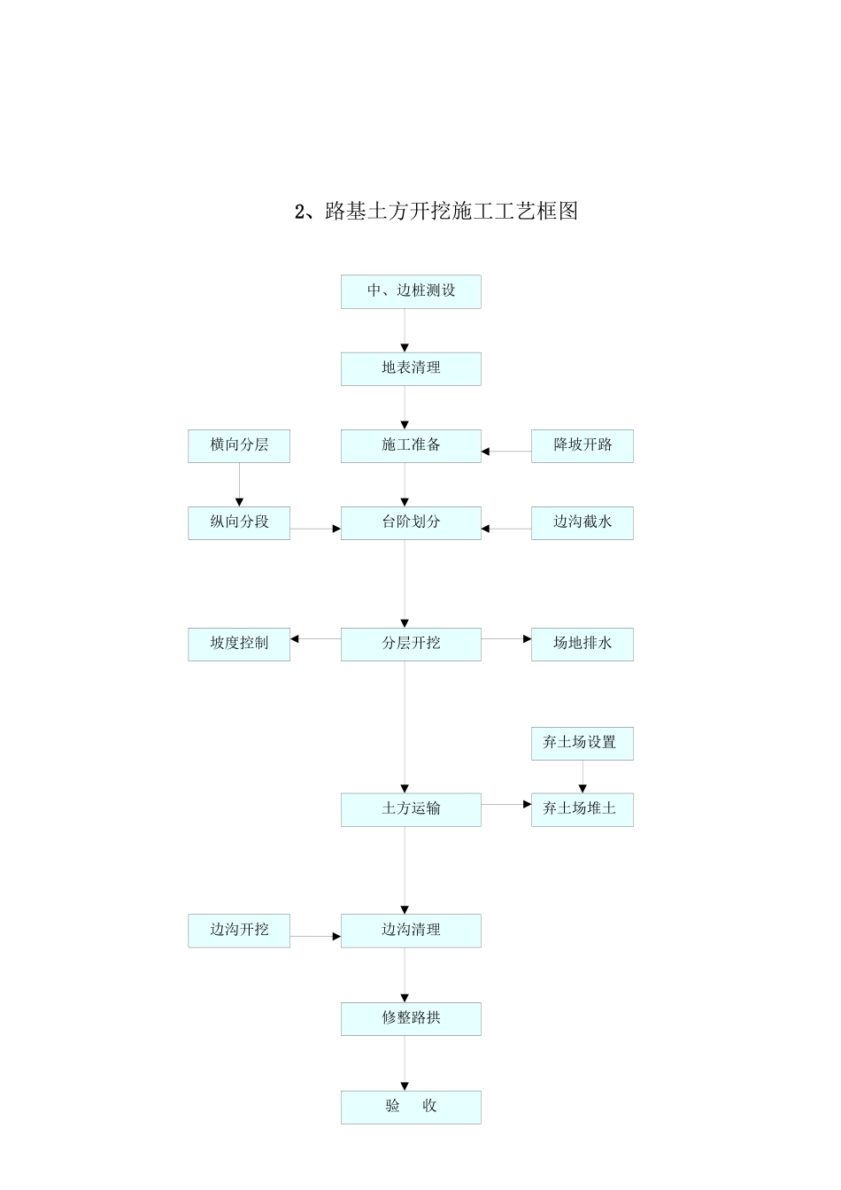 表5_工程施工工艺流程图_第3页