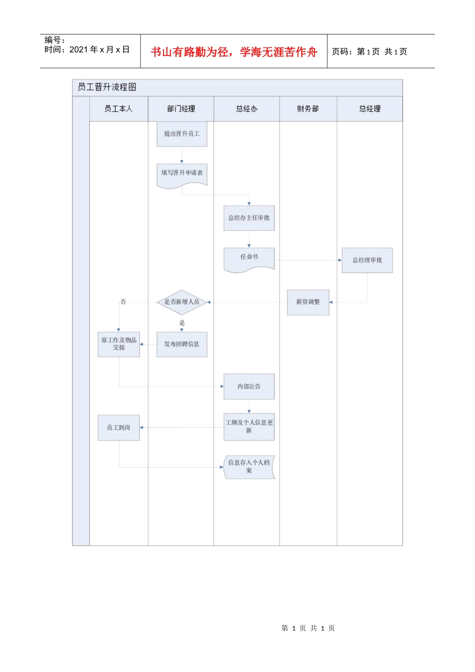 某企业员工晋升管理流程_第1页