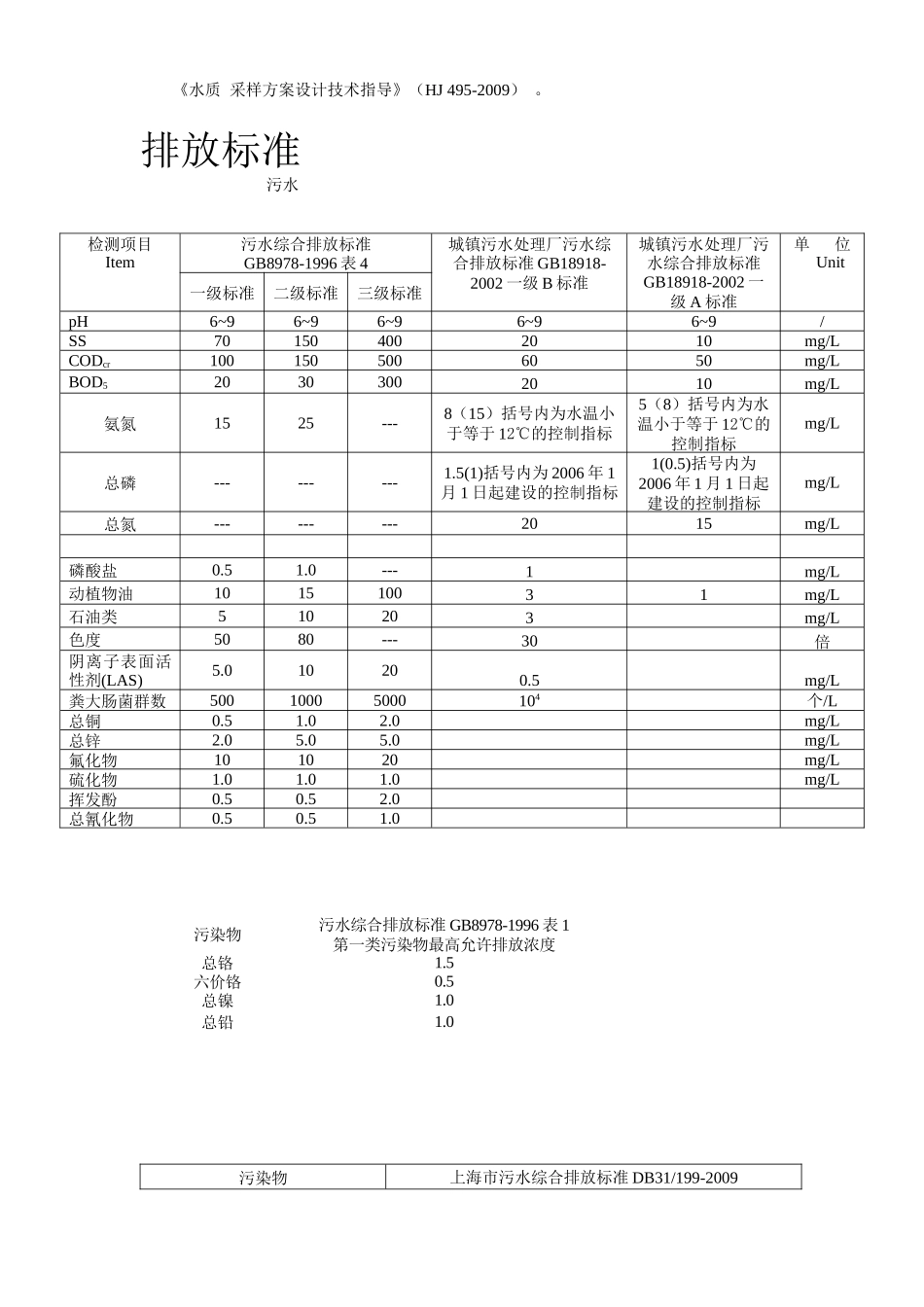 最新版常规项目排放标准-5_第2页
