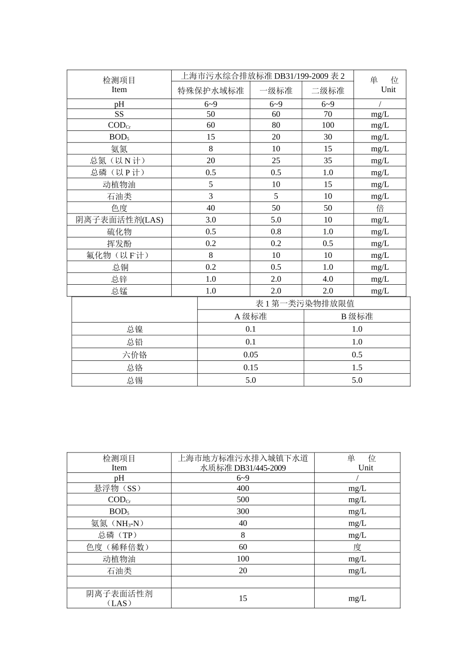最新版常规项目排放标准-5_第3页