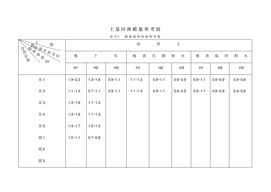 土基回弹模量参考值_第1页