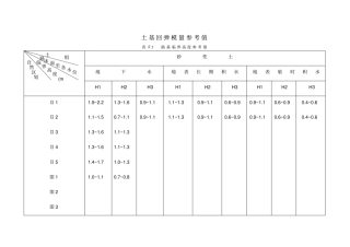 土基回弹模量参考值
