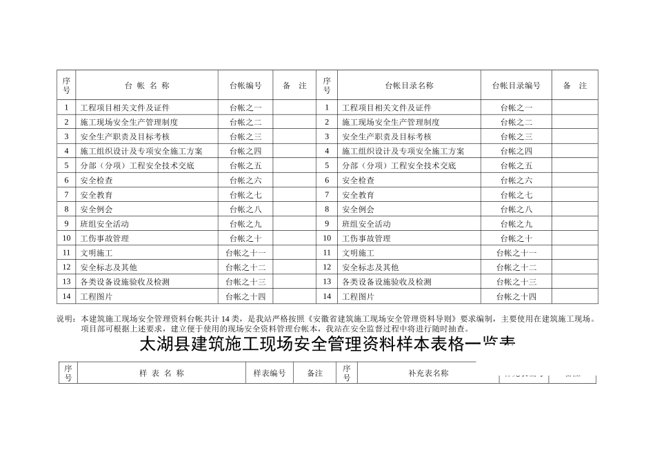 新现场安全资料总台帐(目录)_第2页