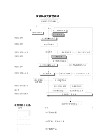 服装行业-面辅料收货管理标准流程