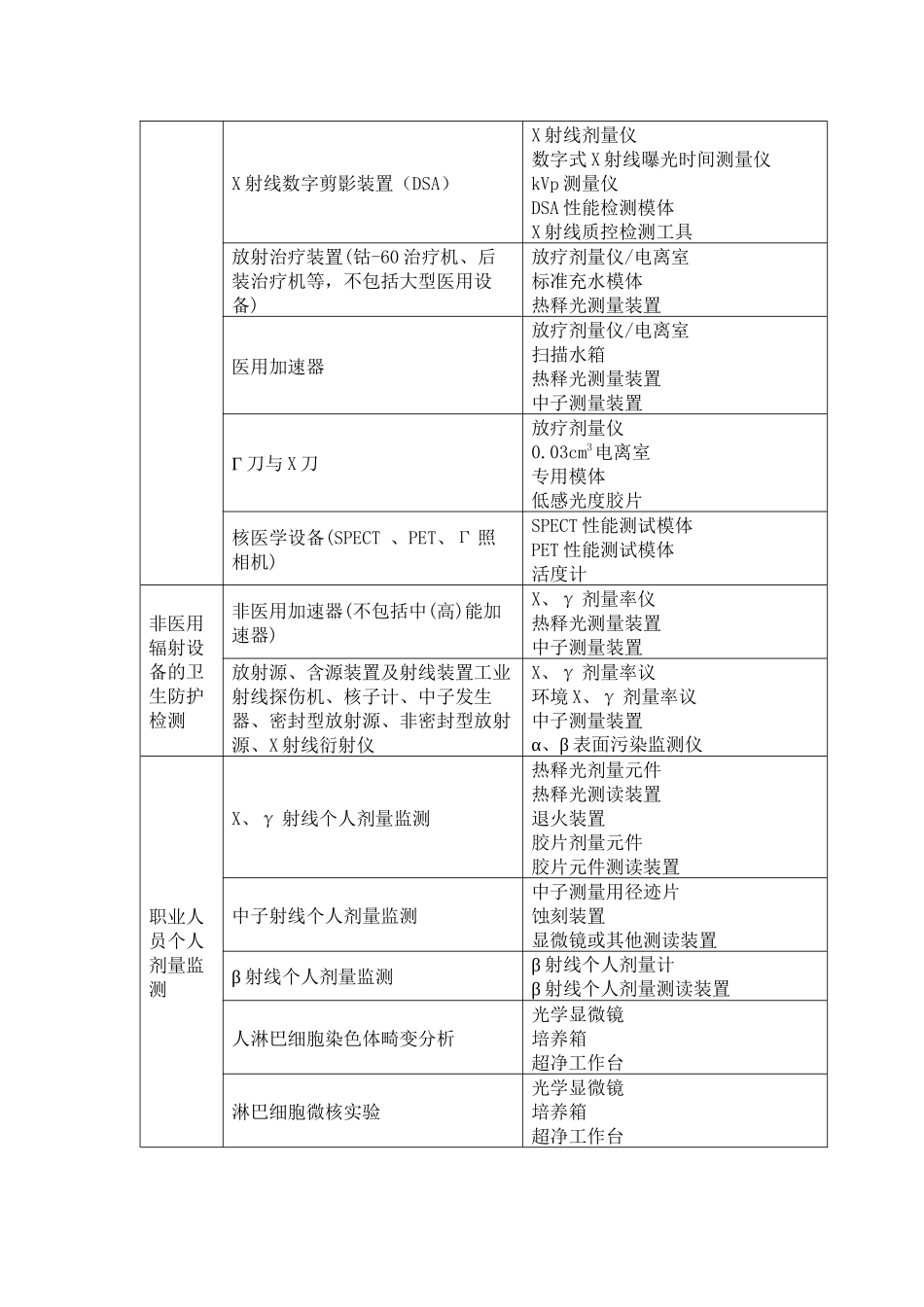 职业病危害评价、职业病危害因素检测与评价的基本仪器设备_第3页
