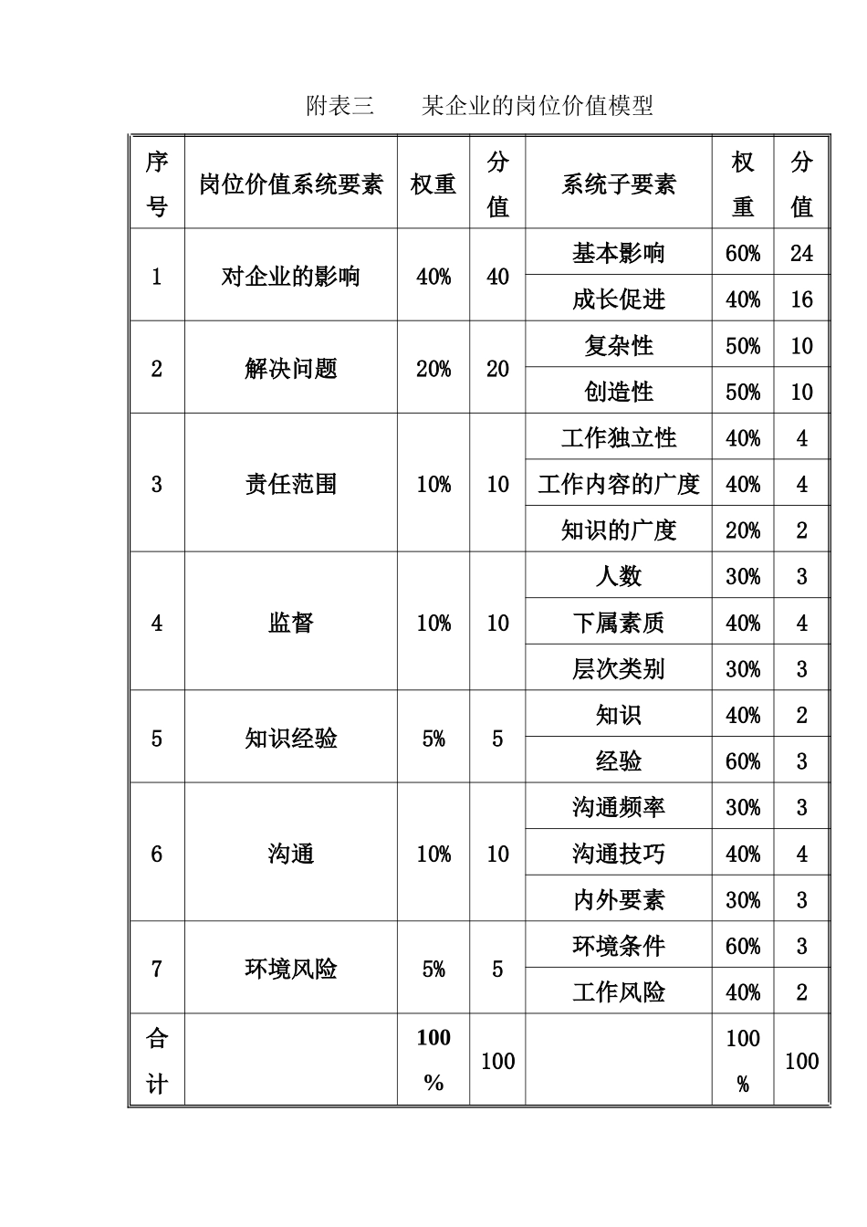 某企业的岗位价值模型_第1页