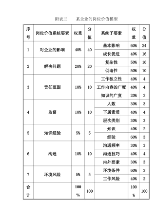 某企业的岗位价值模型