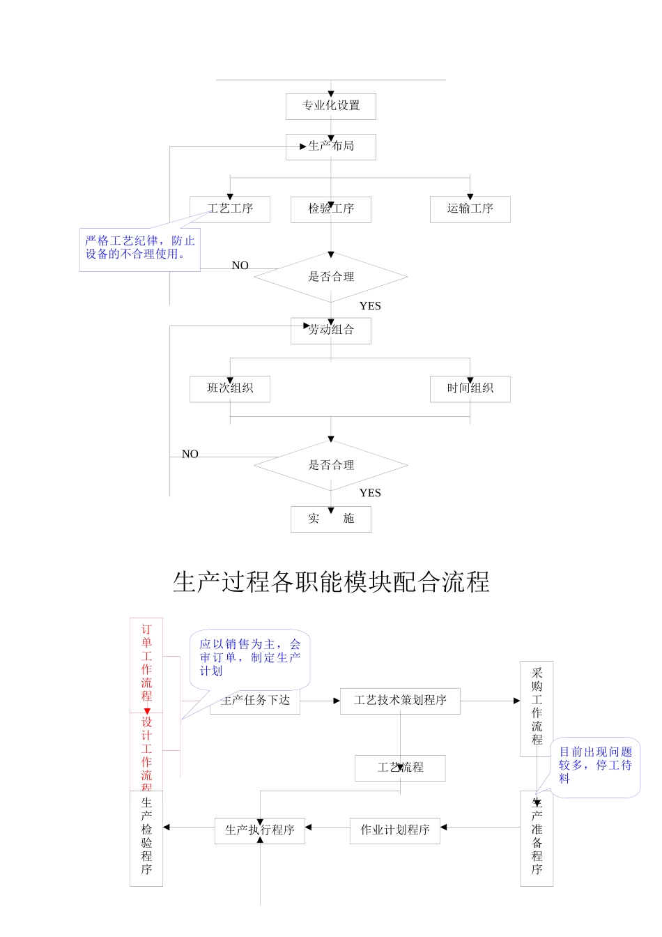 某企业各部门流程分析_第2页