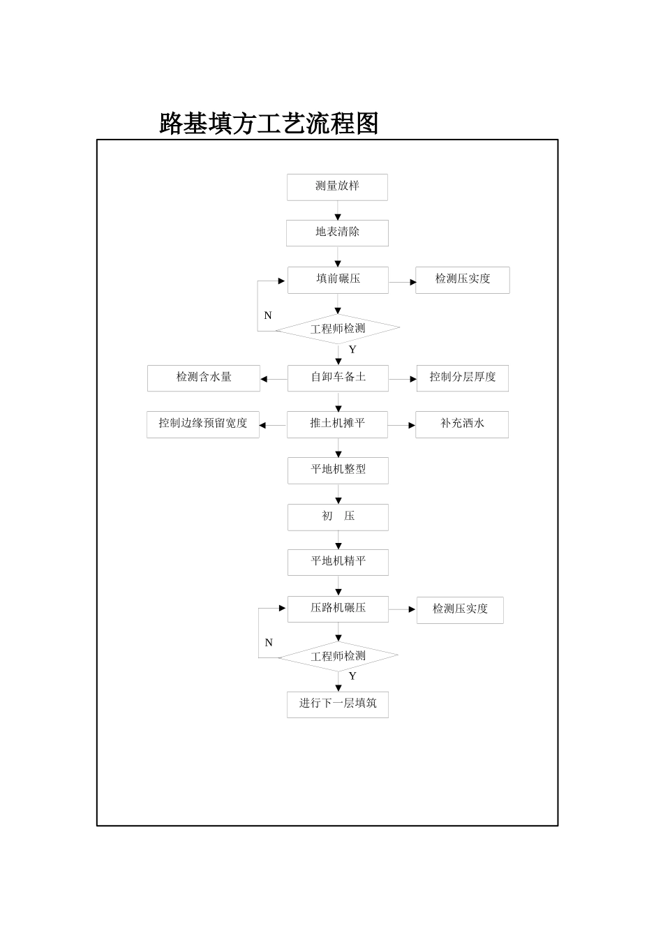 路基施工工艺流程图_第2页