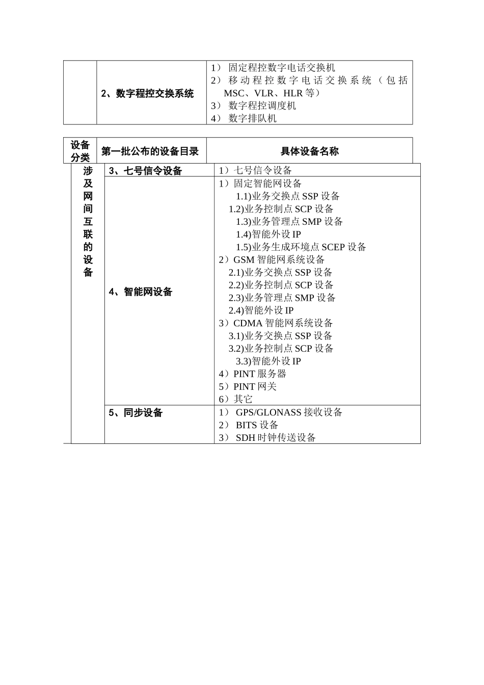 第一批实行进网许可制度的电信设备目录及细化_第3页