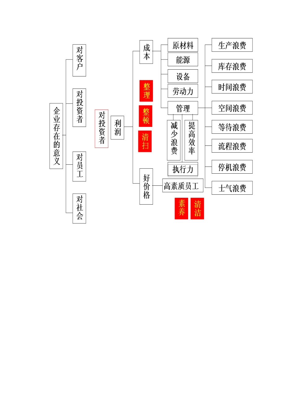 5S现场管理推进_第3页