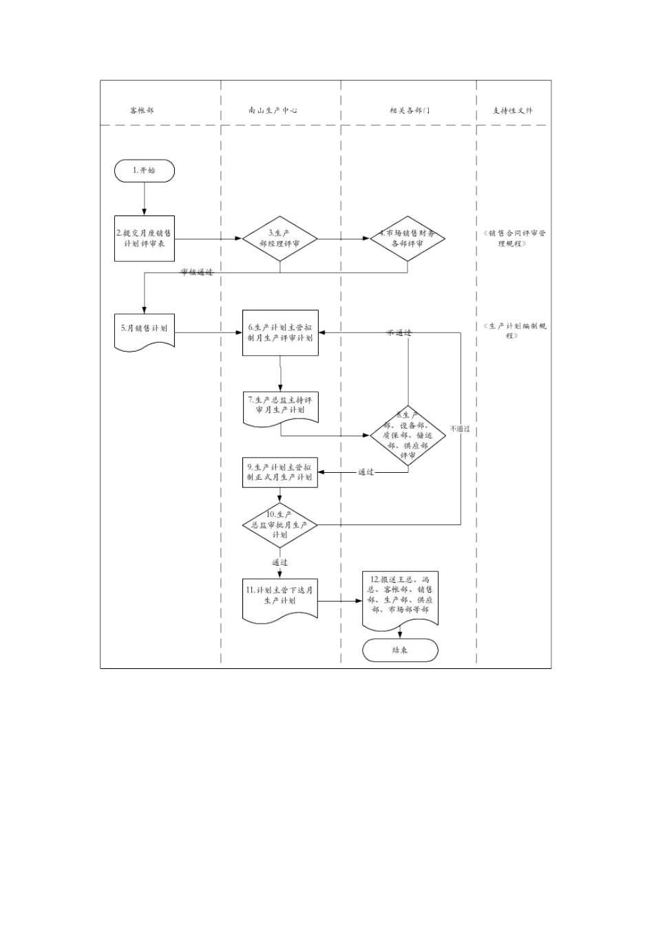 月度生产计划制订标准流程_第3页