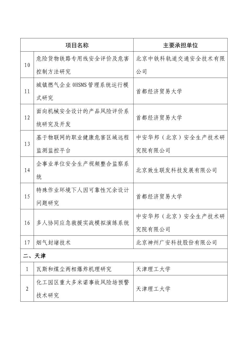 XXXX年安全生产重大事故防治关键技术科技项目目录_第2页