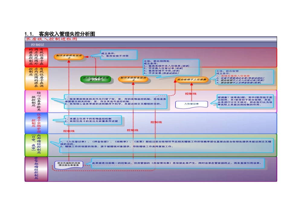 某五星酒店客房收入管理流程控制调研分析_第2页