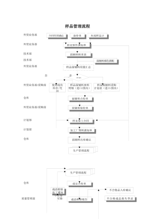 服装行业-样品管理标准流程