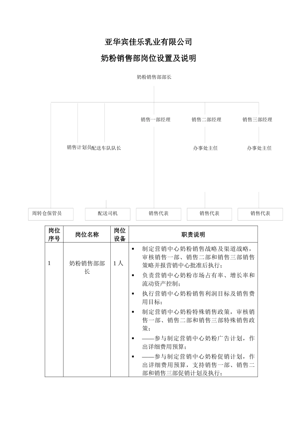某乳业公司组织管理模式与岗位职责_第2页