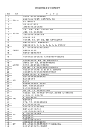 常见建筑施工安全事故类型及不安全状态表现形式