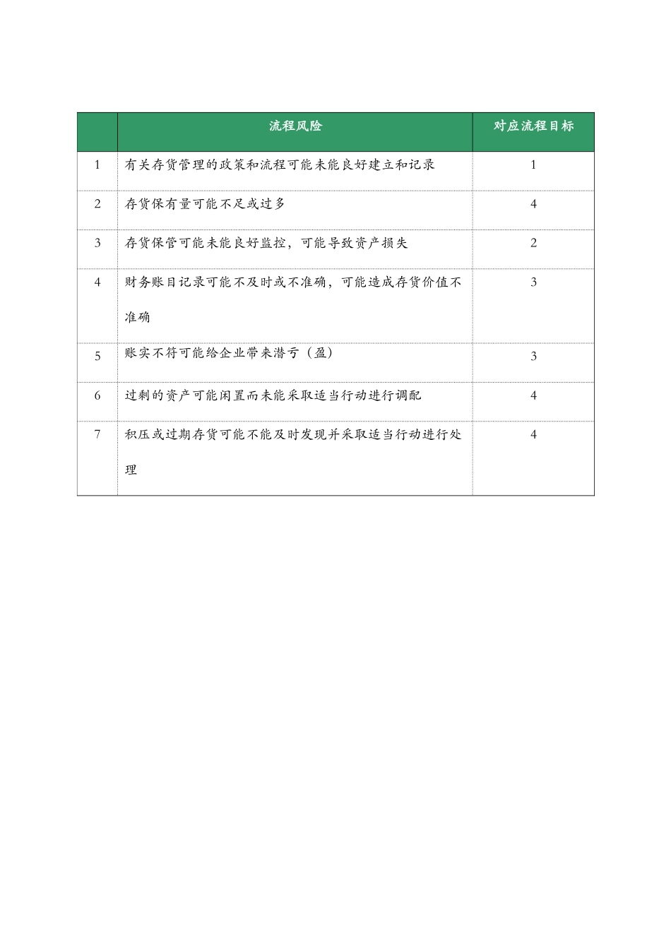 某企业存货管理业务流程审计表_第2页