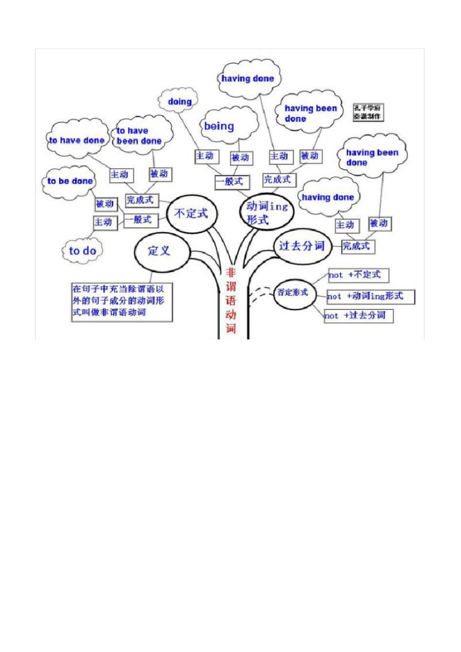 史上最牛的英语思维导图_第1页