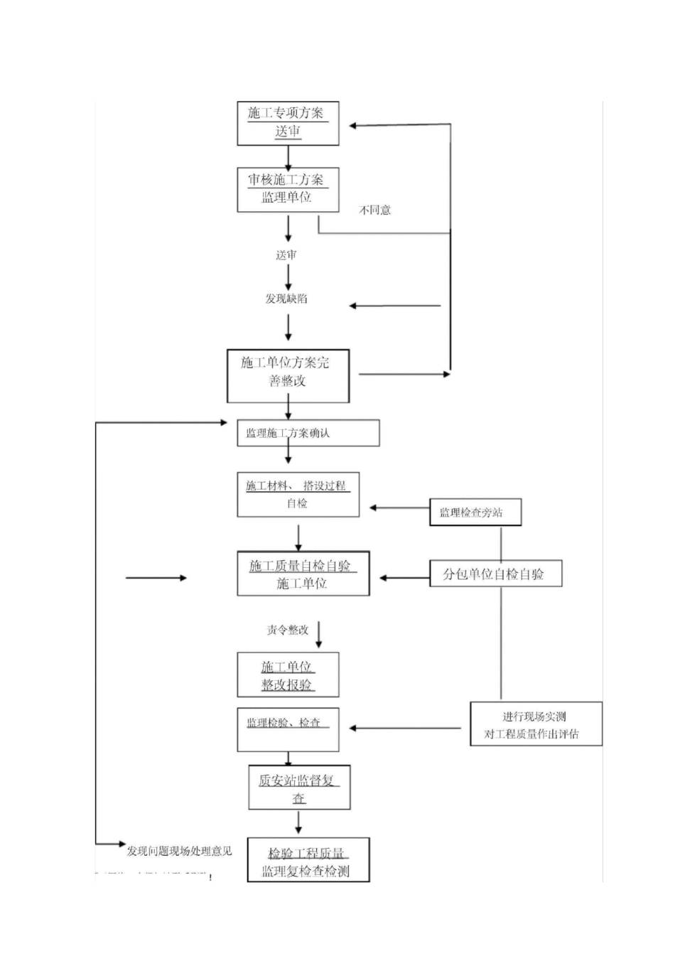 卸料平台安全监理实施细则_第3页