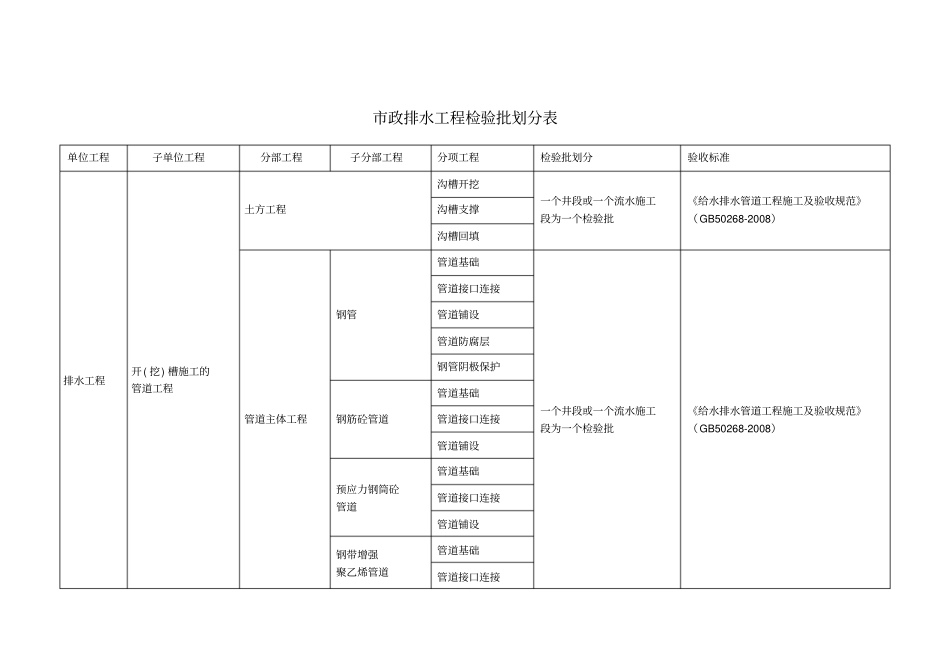 市政工程给排水工程检验批划分_第1页