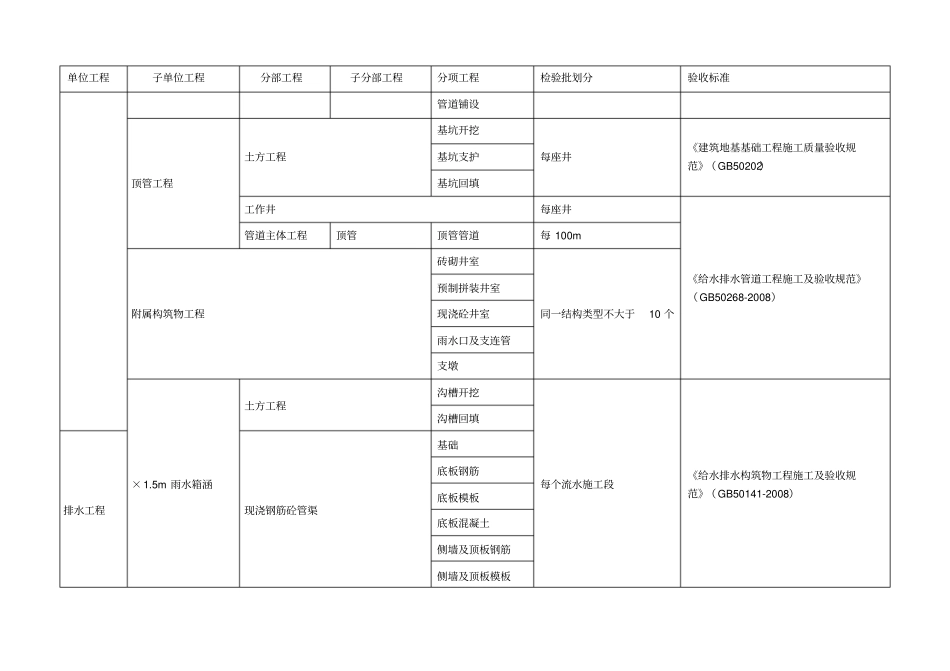 市政工程给排水工程检验批划分_第2页
