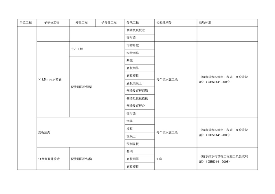 市政工程给排水工程检验批划分_第3页