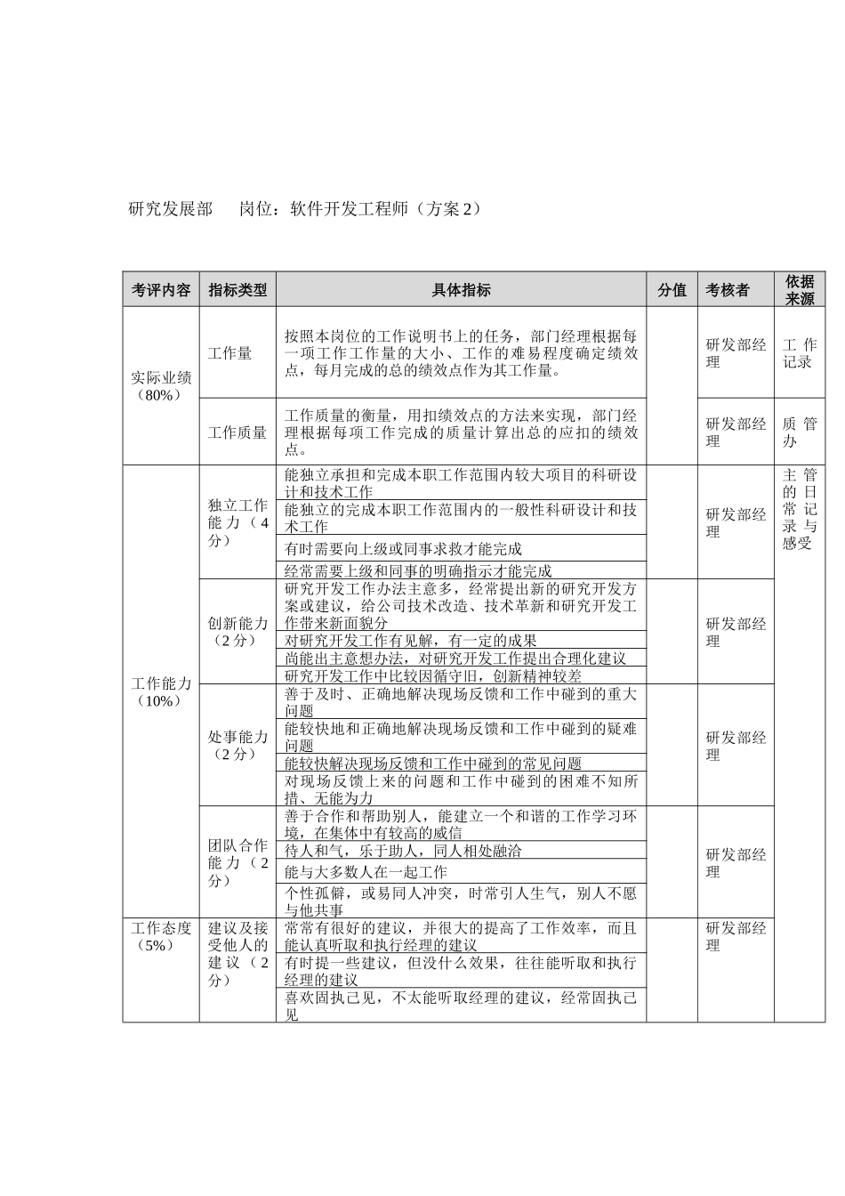 方圆公司研究发展部软件开发工程师（方案2）_第1页
