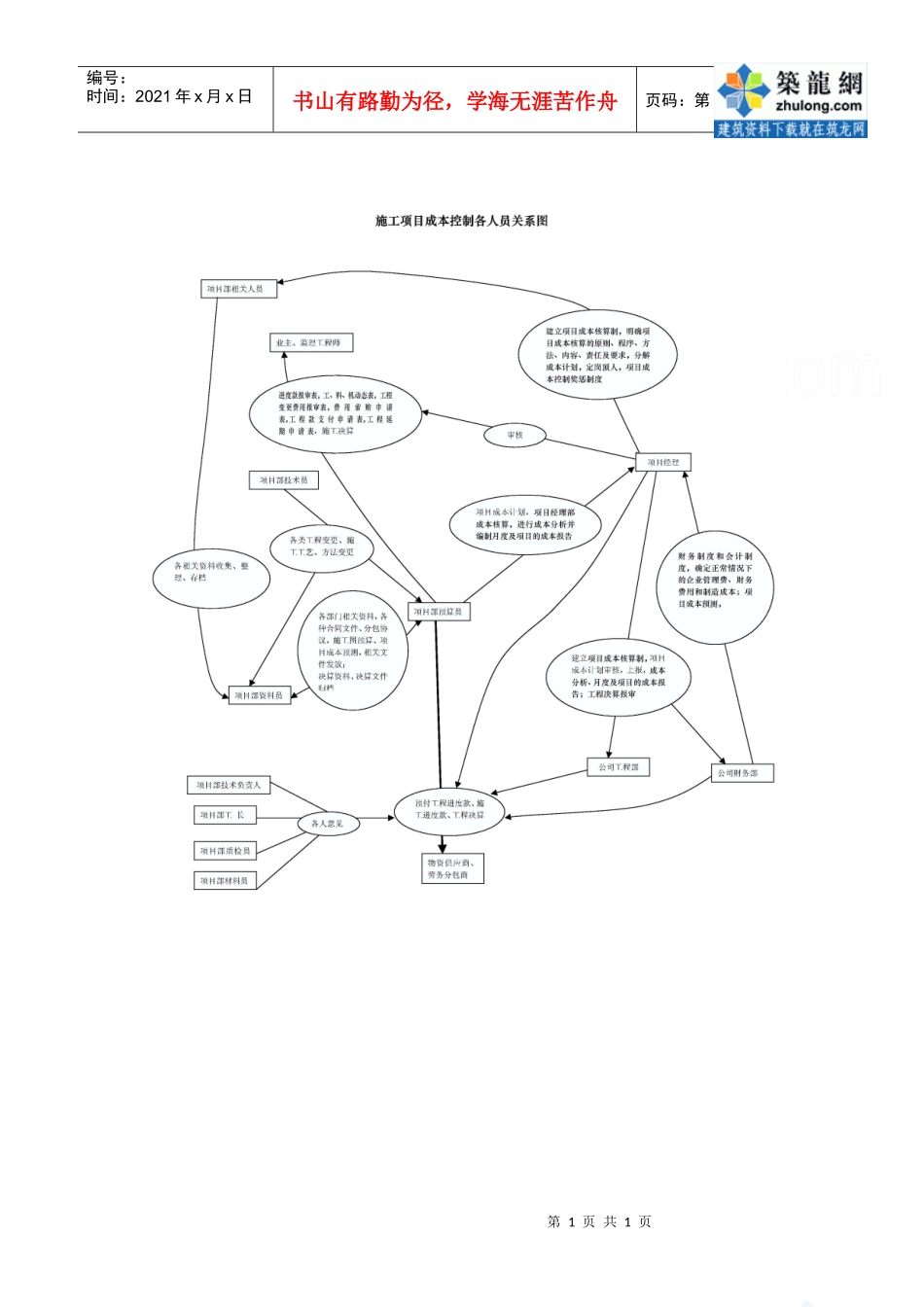 施工项目成本控制各人员关系图_secret_第1页