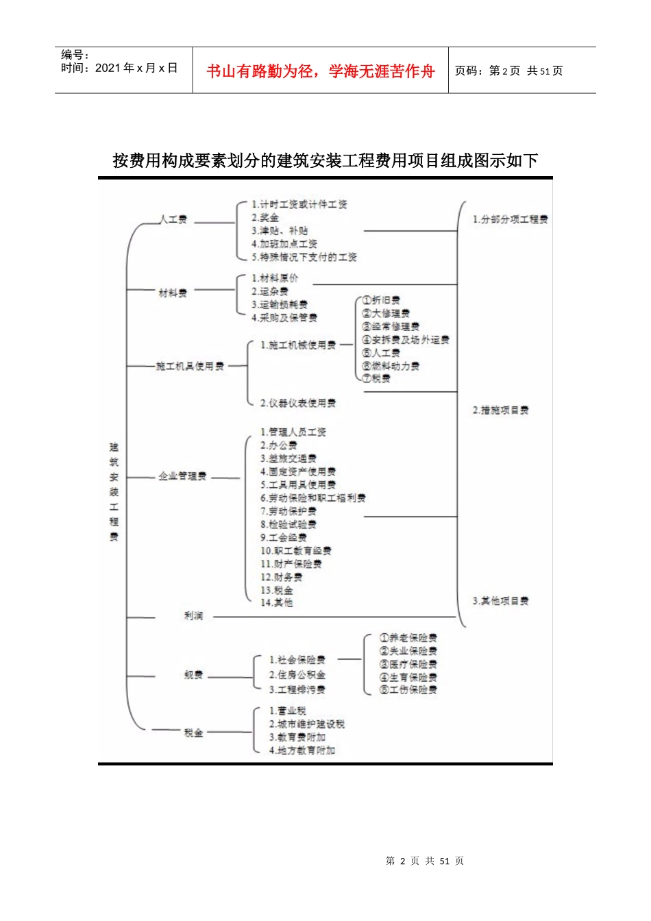 施工成本管理课程_第2页