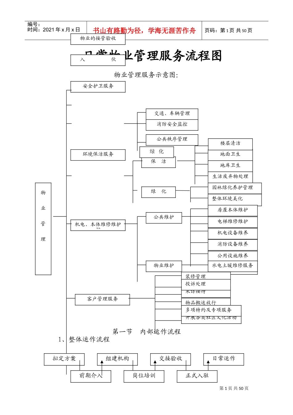 日常物业管理服务流程图(DOC50页)_第1页