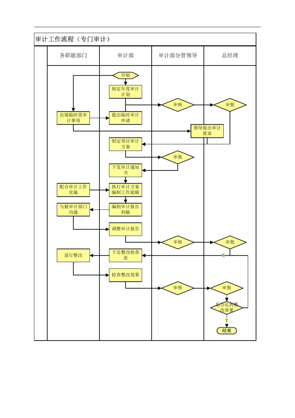 审计工作流程图_第2页
