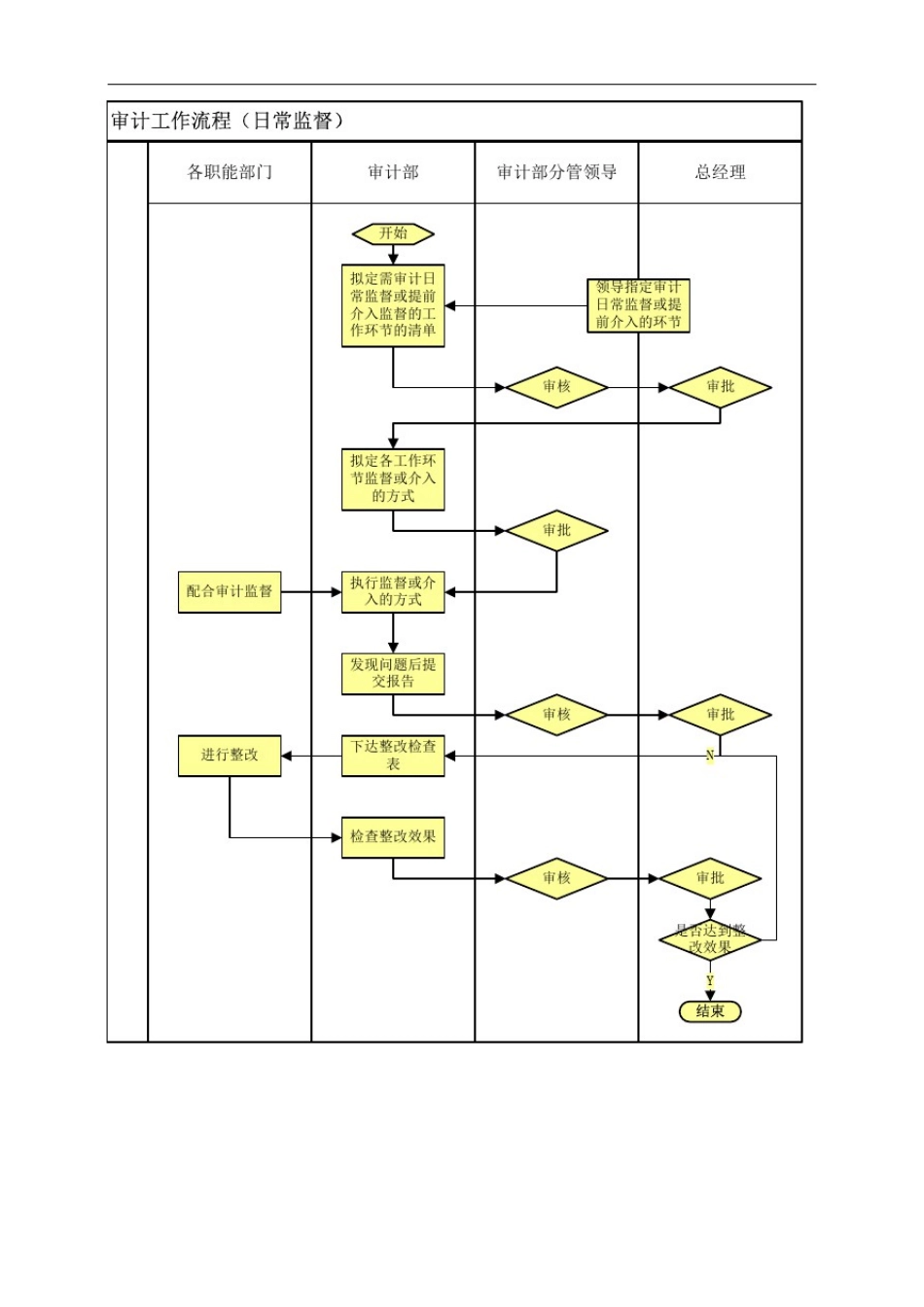 审计工作流程图_第3页