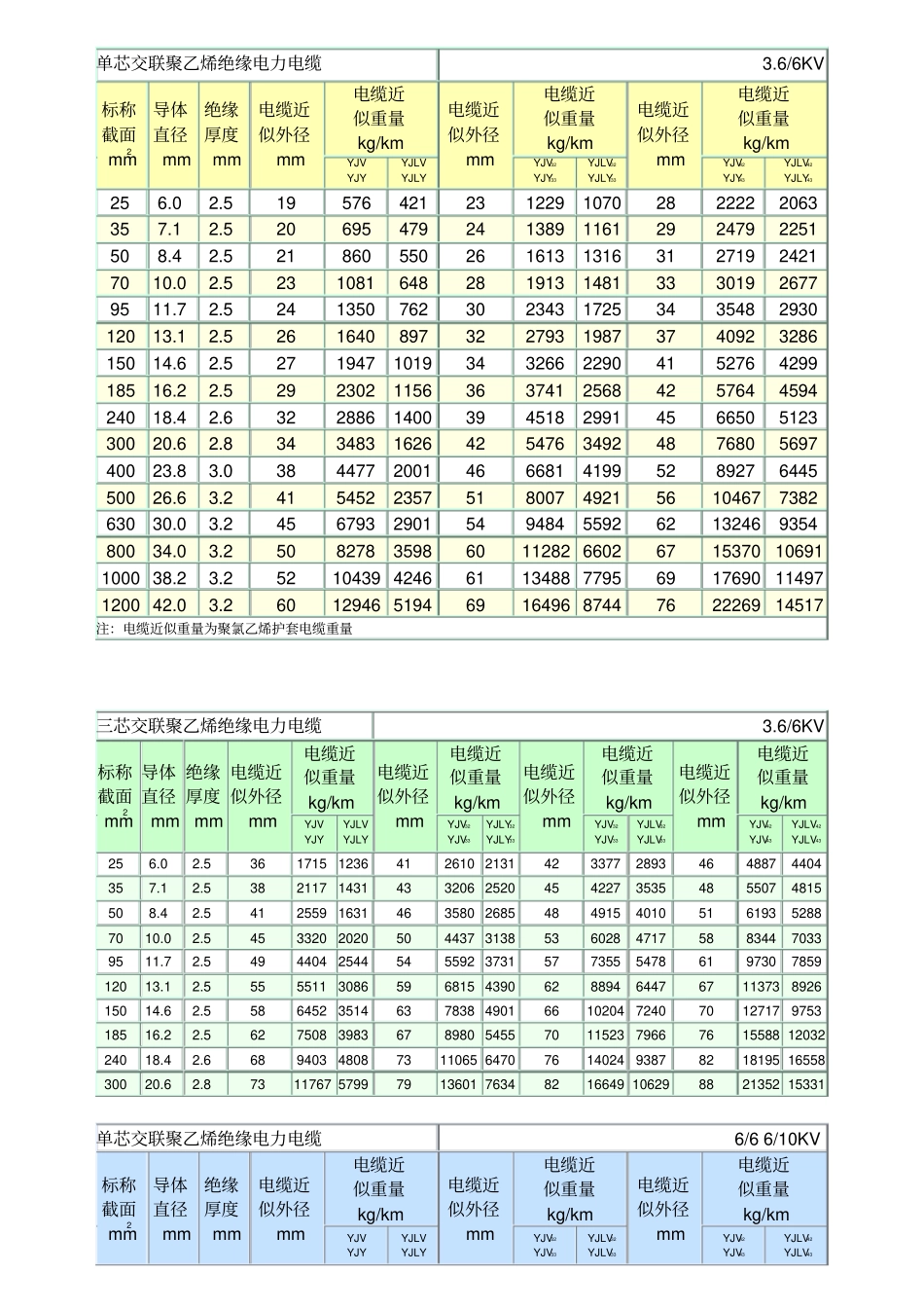 全面35kV及以下电力电缆型号及相关数据_第2页