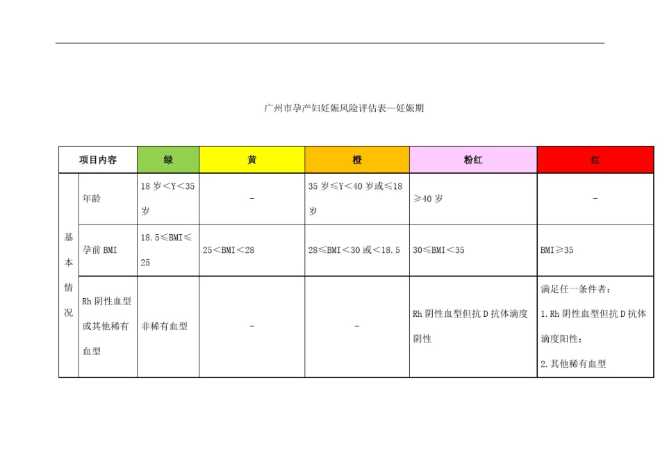 孕产妇妊娠风险评估表—妊娠期_第1页