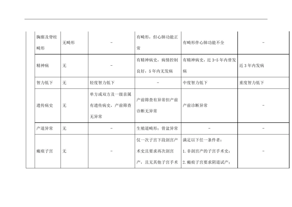 孕产妇妊娠风险评估表—妊娠期_第2页