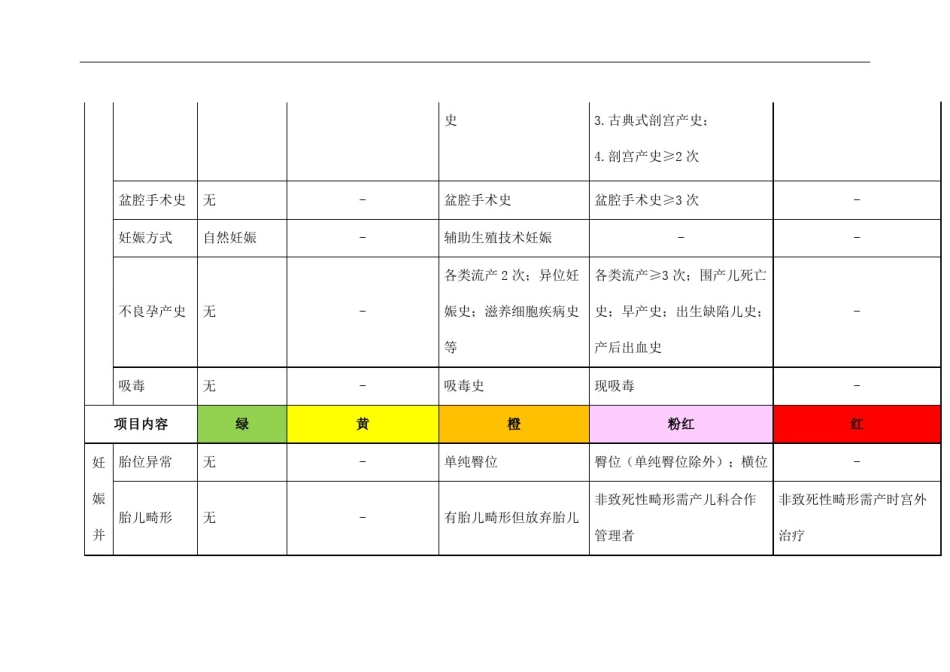 孕产妇妊娠风险评估表—妊娠期_第3页