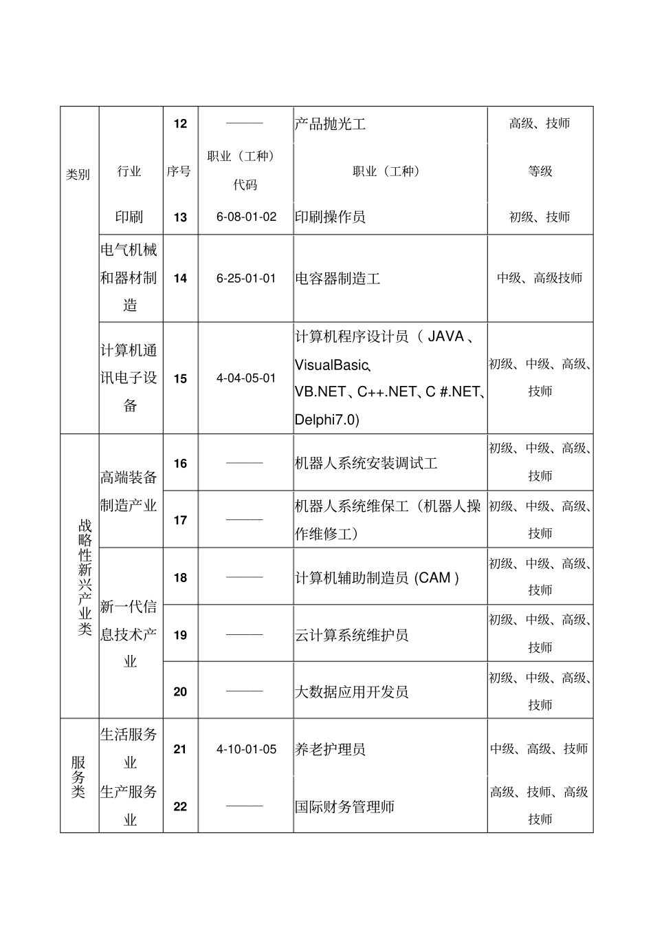2018-2019年珠海技能人才紧缺职业工种-珠海人力资源和社会_第2页