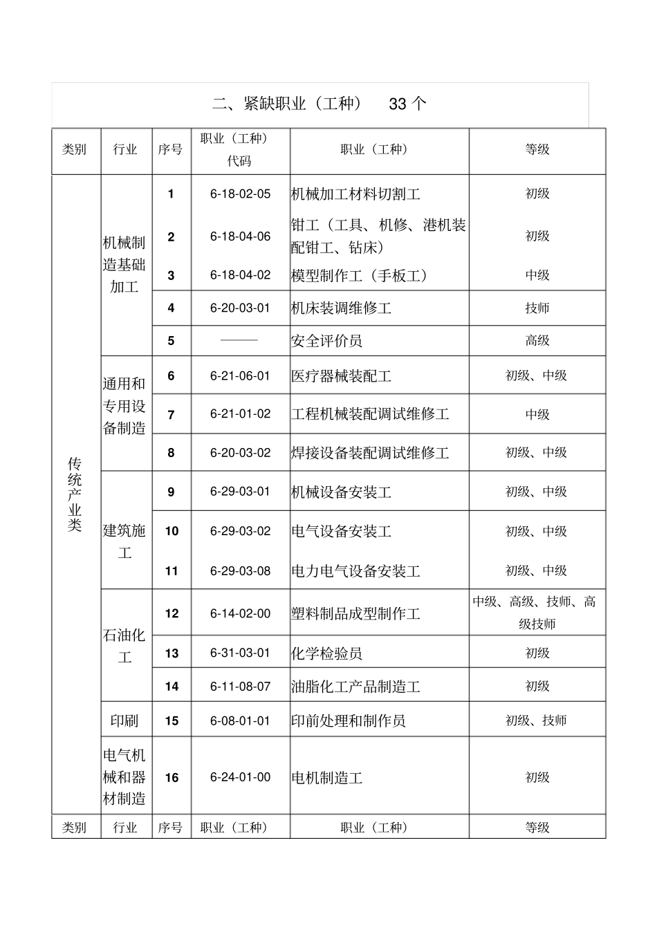 2018-2019年珠海技能人才紧缺职业工种-珠海人力资源和社会_第3页