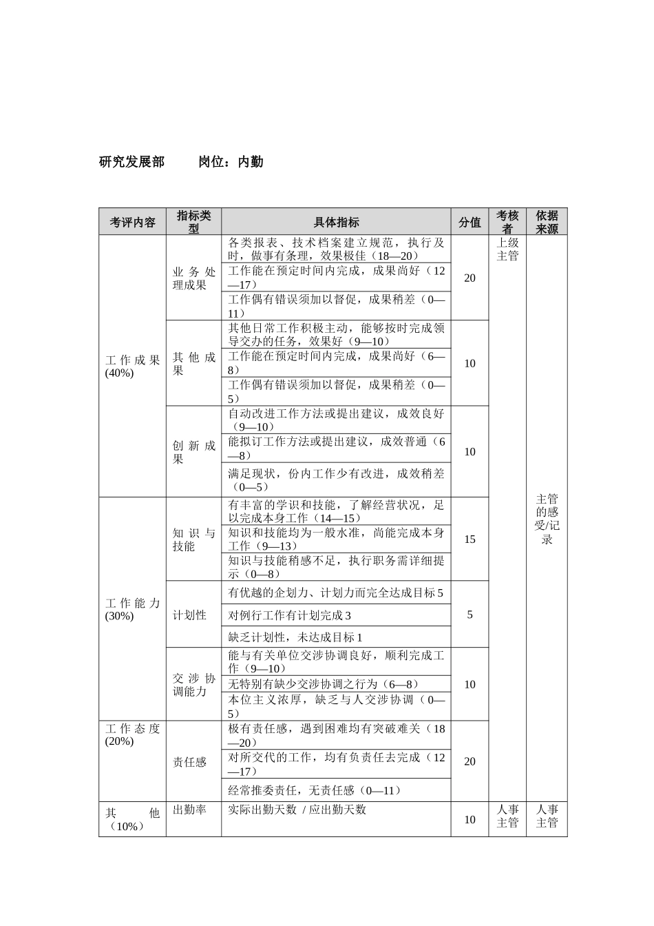 方圆公司研究发展部内勤_第1页